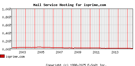 isprime.com MX Hosting Market Share Graph