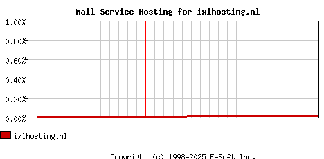 ixlhosting.nl MX Hosting Market Share Graph