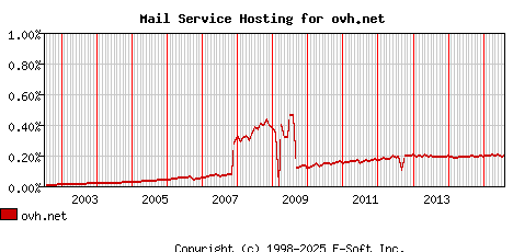 ovh.net MX Hosting Market Share Graph