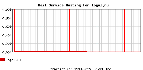 logol.ru MX Hosting Market Share Graph