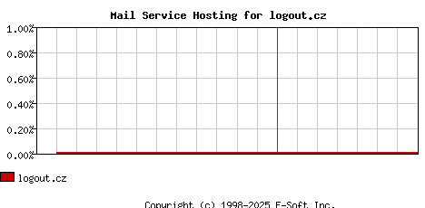 logout.cz MX Hosting Market Share Graph