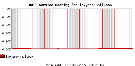 lawyers-mail.com MX Hosting Market Share Graph
