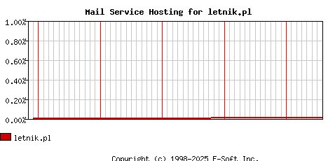 letnik.pl MX Hosting Market Share Graph
