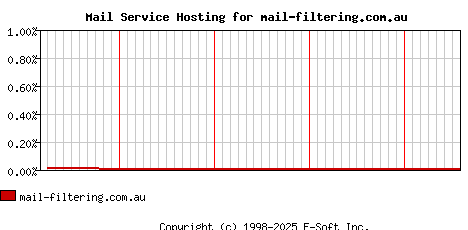 mail-filtering.com.au MX Hosting Market Share Graph
