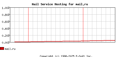 mail.ru MX Hosting Market Share Graph