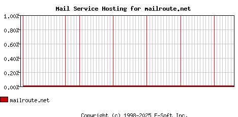 mailroute.net MX Hosting Market Share Graph
