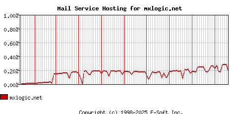 mxlogic.net MX Hosting Market Share Graph