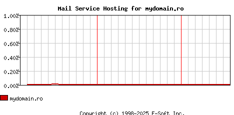 mydomain.ro MX Hosting Market Share Graph