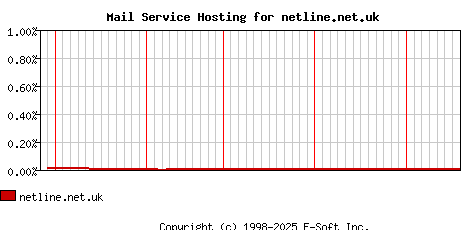 netline.net.uk MX Hosting Market Share Graph