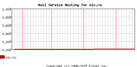 nic.ru MX Hosting Market Share Graph