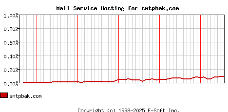 smtpbak.com MX Hosting Market Share Graph