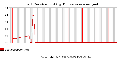 secureserver.net MX Hosting Market Share Graph