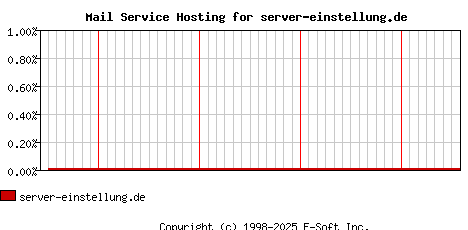 server-einstellung.de MX Hosting Market Share Graph