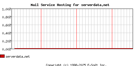 serverdata.net MX Hosting Market Share Graph