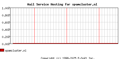 spamcluster.nl MX Hosting Market Share Graph