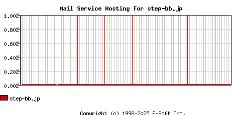 step-bb.jp MX Hosting Market Share Graph