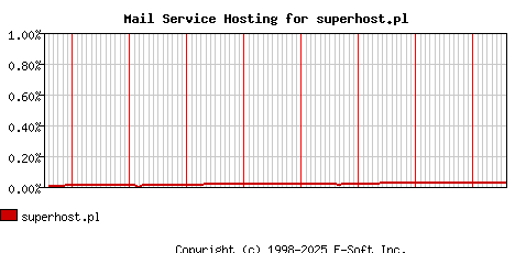 superhost.pl MX Hosting Market Share Graph
