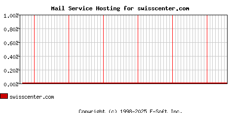 swisscenter.com MX Hosting Market Share Graph