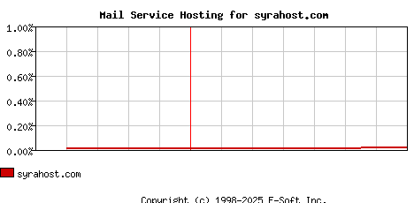 syrahost.com MX Hosting Market Share Graph
