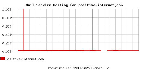 positive-internet.com MX Hosting Market Share Graph