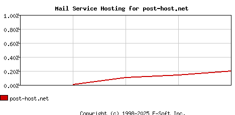 post-host.net MX Hosting Market Share Graph