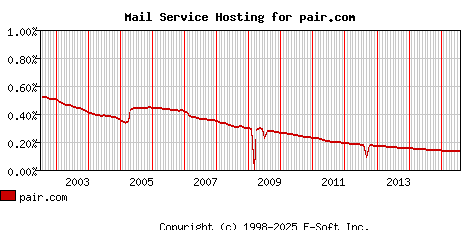 pair.com MX Hosting Market Share Graph