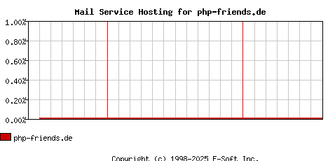 php-friends.de MX Hosting Market Share Graph