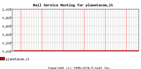 planetacom.it MX Hosting Market Share Graph