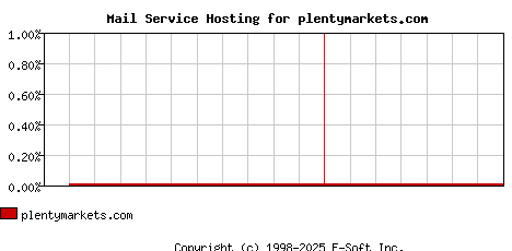plentymarkets.com MX Hosting Market Share Graph