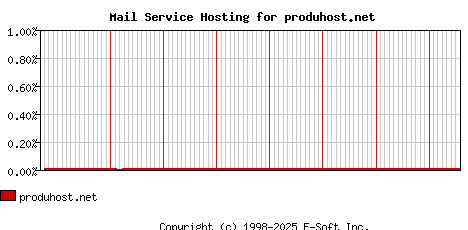 produhost.net MX Hosting Market Share Graph