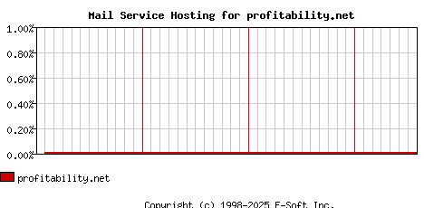 profitability.net MX Hosting Market Share Graph
