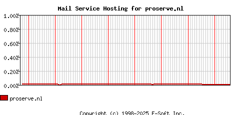 proserve.nl MX Hosting Market Share Graph