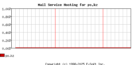 ps.kz MX Hosting Market Share Graph
