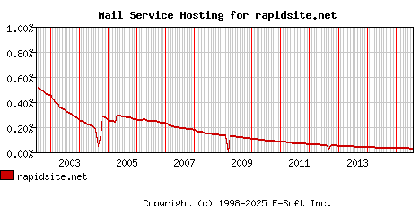 rapidsite.net MX Hosting Market Share Graph