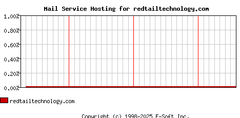 redtailtechnology.com MX Hosting Market Share Graph
