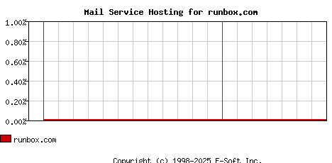 runbox.com MX Hosting Market Share Graph