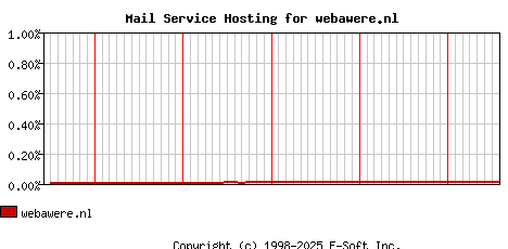 webawere.nl MX Hosting Market Share Graph