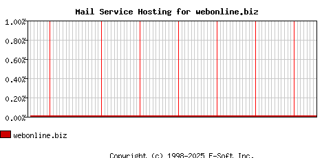 webonline.biz MX Hosting Market Share Graph