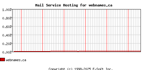 webnames.ca MX Hosting Market Share Graph