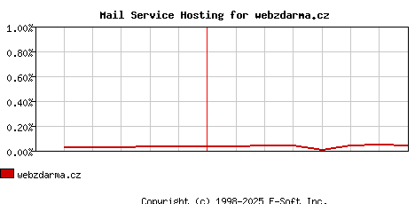 webzdarma.cz MX Hosting Market Share Graph