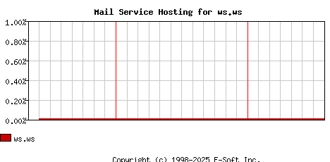 ws.ws MX Hosting Market Share Graph
