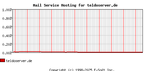 teldoserver.de MX Hosting Market Share Graph