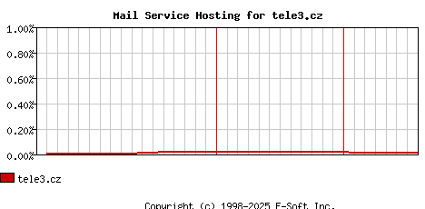tele3.cz MX Hosting Market Share Graph