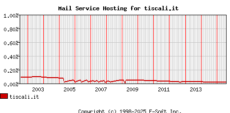 tiscali.it MX Hosting Market Share Graph