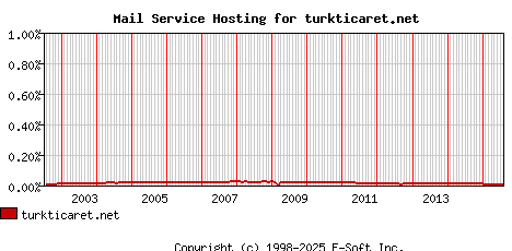 turkticaret.net MX Hosting Market Share Graph