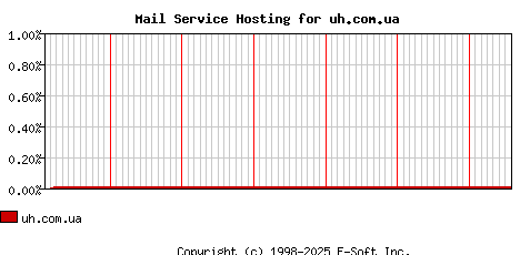 uh.com.ua MX Hosting Market Share Graph