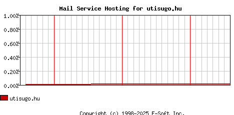 utisugo.hu MX Hosting Market Share Graph