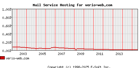 verio-web.com MX Hosting Market Share Graph