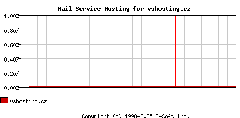 vshosting.cz MX Hosting Market Share Graph