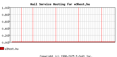 w3host.hu MX Hosting Market Share Graph